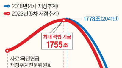 국민연금 2055년에 바닥, 개혁 미루면 더 빨라진다