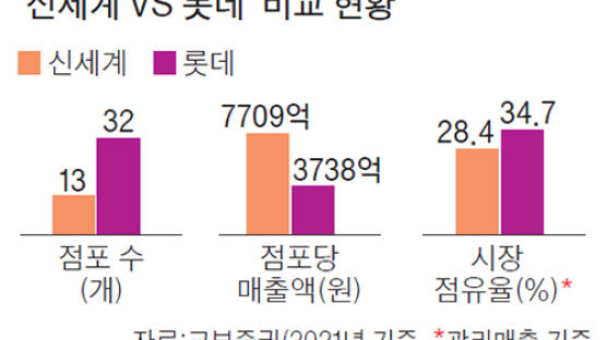 [백화점 춘추전국시대] ‘신세계강남’ 수성이냐 ‘롯데잠실’ 탈환이냐, 백화점 세계 1위 쟁탈전