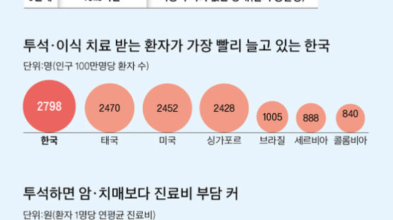 혈당 높으면 콩팥에 치명적, 환자 10명 중 6명 투석 치료