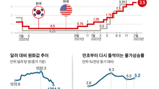 연준 긴축 기조로 한·미 금리차 벌어져 또 ‘킹달러’ 공포