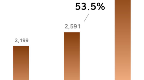 에이피알, '역대 최고 실적에 영업이익 174.8% 증가'