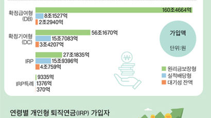 퇴직연금 디폴트옵션 279개, 위험도·수익률 따져 선택을