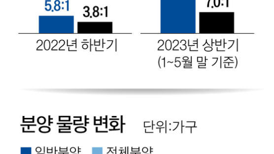 서울 청약 경쟁률 평균 50대 1로 뛰어…‘선당후곰’ 되살아나