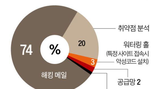 북 해킹 조직 ‘김수키’ 위장 메일로 일반인 정보까지 탈취 시도 [해킹의 진화, AI가 당신을 노린다]