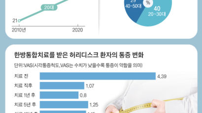 3040 ‘가속 노화’ 심상찮아, 척추 휘게 하는 뱃살 빼세요