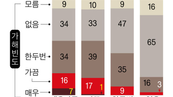 하청·알바 근로자 70~80% 갑질 경험, 피해자가 가해자 되기도