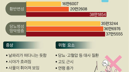 고도근시·당뇨병 땐 망막 나빠져, 한 눈씩 시력 점검 필요