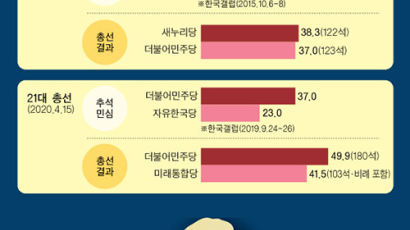 추석 민심, 총선 결과와 일치…"밀리면 끝장" 여야 사활 걸어