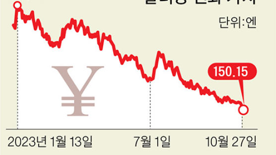 역대급 엔저, 한국 수출에 직격탄…‘상저하고’ 기대에 찬물