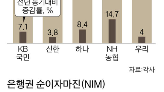 5대 은행 이자이익 첫 30조 돌파…초과이익 환수 힘 실려