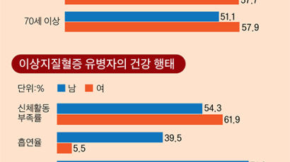 고지질 땐 동맥경화 위험, 음식·운동·약 삼박자 관리 필수