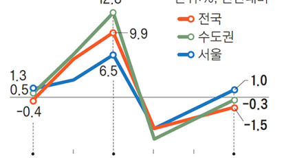 “내년 집값 1.5% 하락, 서울은 1% 오를 것”