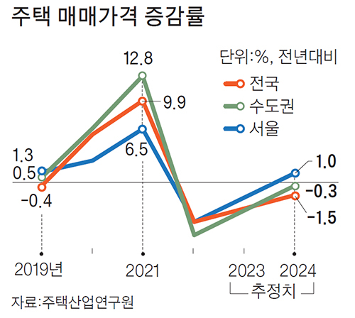 “내년 집값 1.5% 하락, 서울은 1% 오를 것”