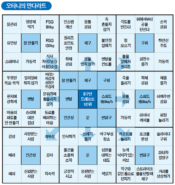 오타니가 고1 때 완성한 만다라트. 드래프트 1순위로 일본 프로야구단에 입단하겠다는 핵심 목표를 세운 뒤 이를 달성하기 위한 8가지 세부 목표를 정했다. 각 세부 목표에는 ‘저녁 7숟갈 아침 3숟갈’ 등 8개씩의 구체적인 실천 사항을 적었다. [사진 차선책]