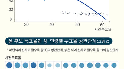 투표율 높으면 진보에 유리? 2022 대선 사전투표선 달랐다