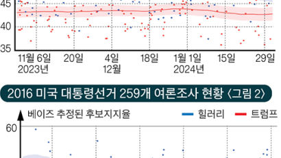 '여론조사에 대한 조사'에선 민주당 우세한 듯하지만 속단 곤란