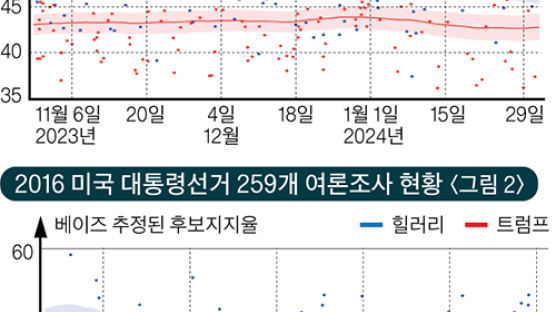 '여론조사에 대한 조사'에선 민주당 우세한 듯하지만 속단 곤란