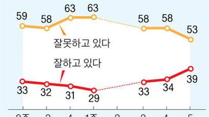  “의대 증원”에 윤 대통령 지지율 올라 39%