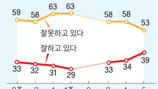  “의대 증원”에 윤 대통령 지지율 올라 39%