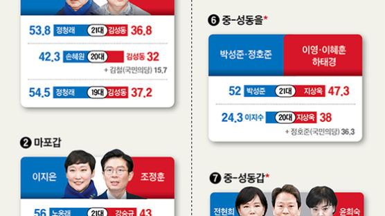 [4·10 총선 격전지를 가다] "운동권 진짜·가짜 그게 뭐가 중요해, 서민 대책이 먼저"