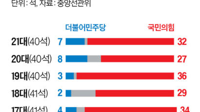 [4·10 총선 격전지를 가다] "사람은 참 개안은데 당은 영 꼽표라"…"중량감 있지만, 연고 없어 마땅찮아"