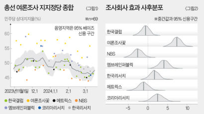 엎치락뒤치락 정당지지율, '편향' 고려해 접근해야