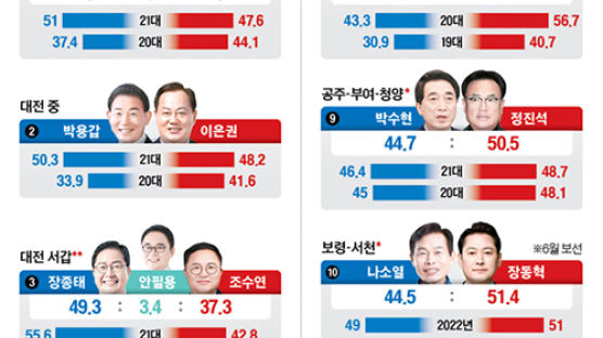 정진석 “당선되면 국회의장” 박수현 “두 번 졌다, 기회달라” [4·10 총선 격전지를 가다]