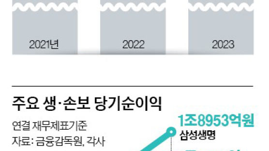 보험사는 ‘역대급 실적’ 성과급 잔치…소비자는 해약 몸살