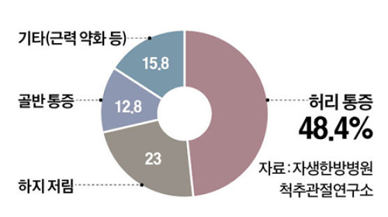 저릿저릿 내 다리도 혹시? 벚꽃놀이철 허리디스크 주의보