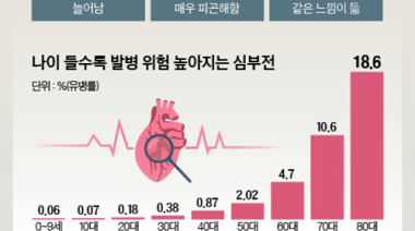 계단 1층만 올라도 숨차는 ‘심부전’…심장이 보내는 경고