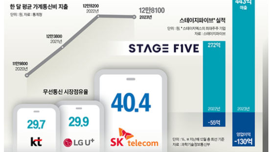 “파격 요금제로 통신시장 메기 역할” vs “마케팅 자금력 의문”