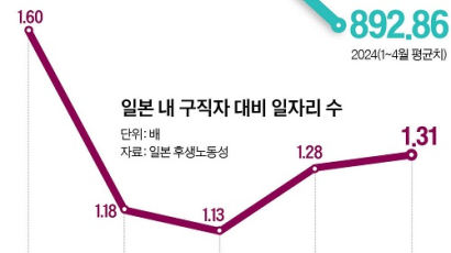 원·엔 환율 4년 새 19% 뚝…시들해진 일본 취업 열기 