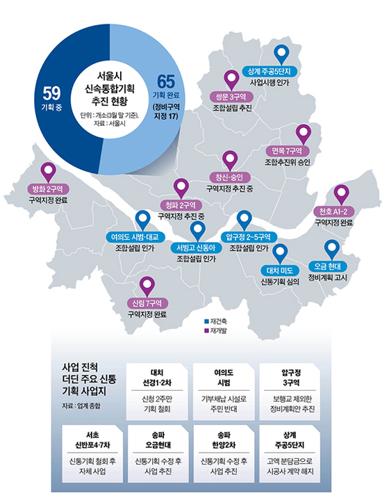 신속통합기획