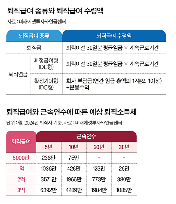 퇴직금, 연금으로 수령 땐 세금 최대 40% 절약