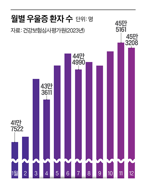 계절성 우울증, 햇빛 자주 쐐야