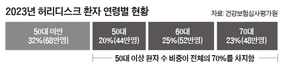 부모님 척추 아프면 나도 위험, 연말 과음 참아주세요