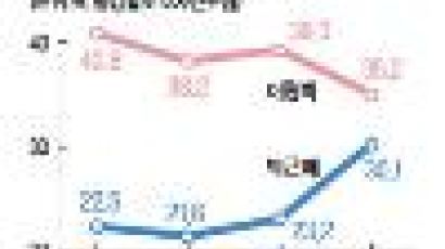 이명박 35.2% 박근혜 30.1%