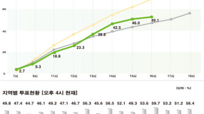 지방선거 투표율, 오후 4시 49.1%…서울 49.6%, 대구 44.7%
