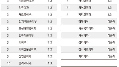 [TONG] 서울대 수능 등급 평균 1위 의예과, 2위는?