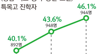 [TONG] 특목고 진학, 서울 5개 교육특구 쏠림 현상 심해져